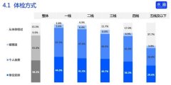 水滴保县域健康调研：近4成年轻人从未体检