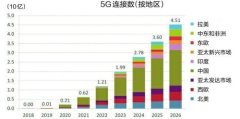 我国5G用户人数全球第一5G资费不可能大降了 